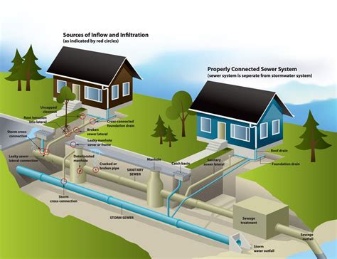 Image result for home sewage system | Sewer system, Septic system ...