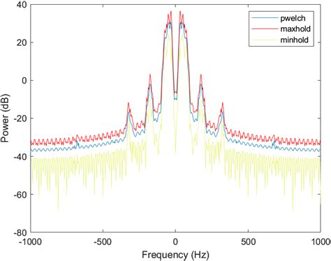 Welch's Power Spectral Density Estimate | Download Scientific Diagram