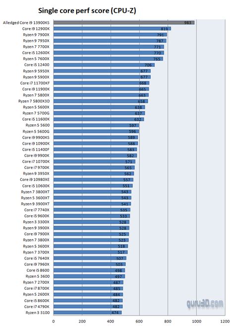 Intel Core i9-13900KS Spotted; CPU-Z Benchmark included