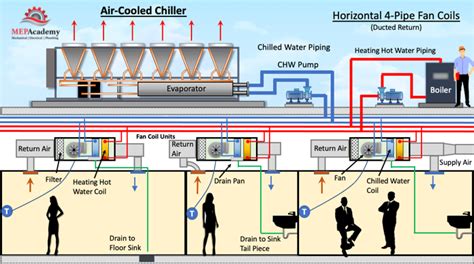 Chillers and Air Handling Units - MEP Academy