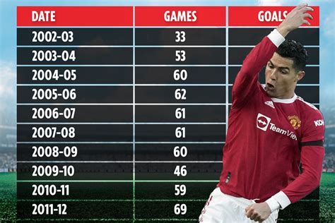 Cristiano Ronaldo’s incredible rise to Fifa’s record goalscorer as Man ...