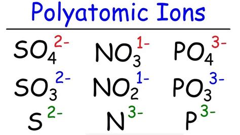 How to Memorize The Polyatomic Ions - Formulas, Charges, Naming ...