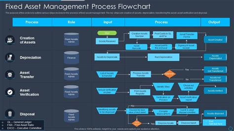 Fixed Asset Process Flow Chart