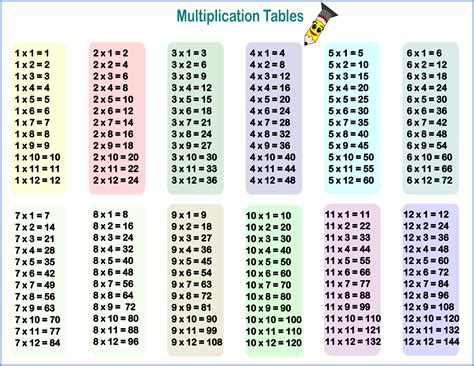 Multiplication Table 1 12 Printable - Free Printable Worksheet