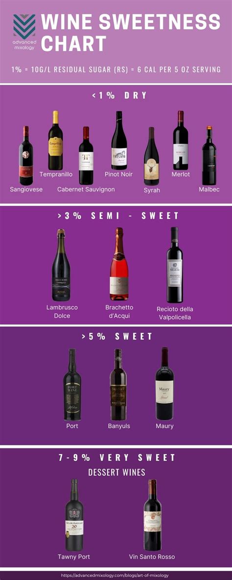 [Infographic] The Best Sweet Red Wines To Try This Year – Advanced Mixology