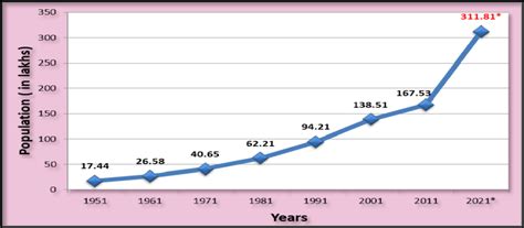 Growth of population in Delhi from 1951-2021 | Download Scientific Diagram