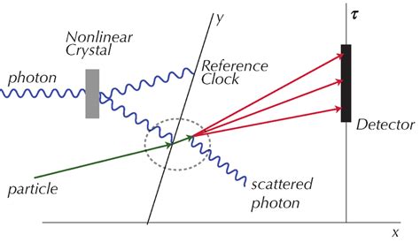 Test of Heisenberg uncertainty principle in time | Download Scientific ...