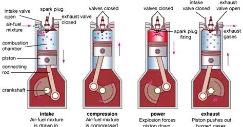 Mechanical Technology: Four Stroke Cycle Petrol Engine