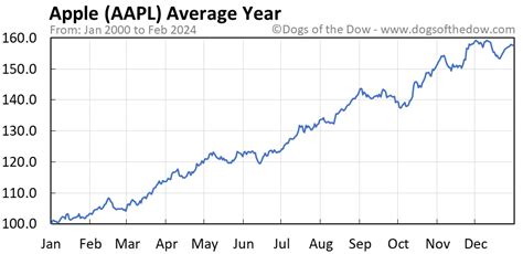 AAPL Stock Price Today (plus 7 insightful charts) • Dogs of the Dow