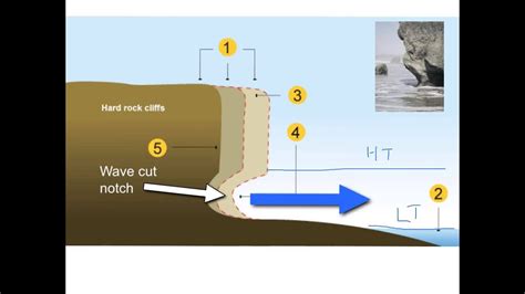 Wave Cut Cliff Diagram