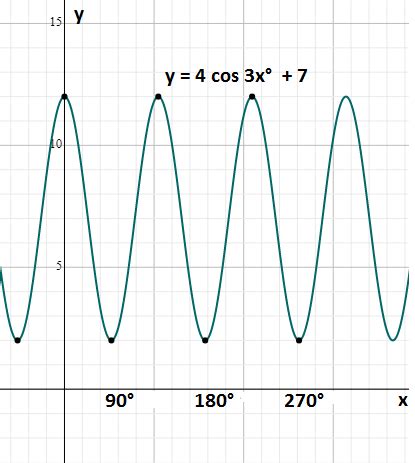 Cosine And Sine Graph