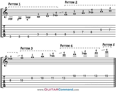 Natural Minor Scale Guitar Patterns, TAB & Notation: Diagrams & Lesson