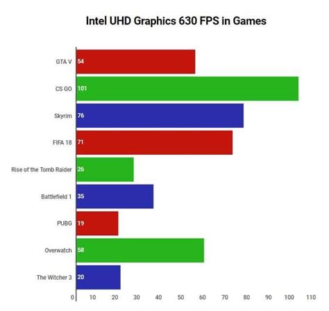 Intel Uhd Graphics 630 Nvidia Equivalent - FerisGraphics