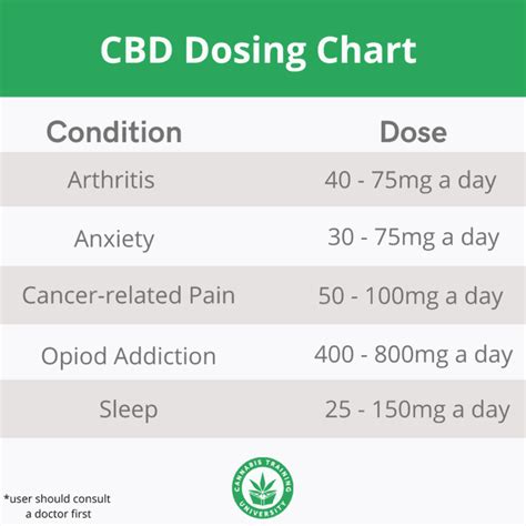 CBD Dosage: The Complete Guide to Dosing Correctly