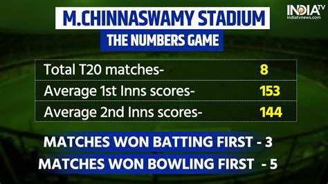 M.Chinnaswamy Stadium pitch report average score will toss matter know ...