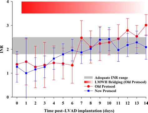 International normalised ratio (INR) levels after left ventricular ...