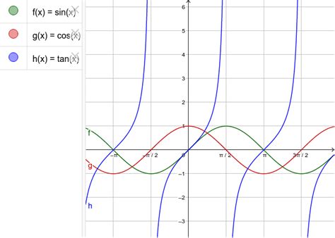 The functions sin x, cos x and tan x – GeoGebra