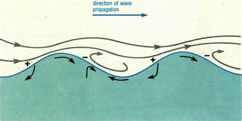 Wave Energy Generation