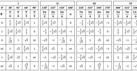 Tabel Sudut Istimewa Trigonometri Sampai 360 – kabarmedia.github.io