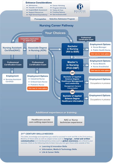 Different Nursing Career Paths - Calameo How To Advance Your Career In ...