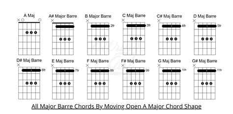 How To Learn Bar Chords On Guitar