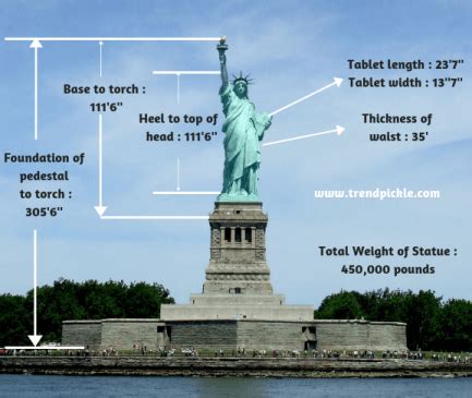 Who Gifted The Statue Of Liberty | Statue Of Liberty