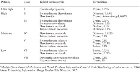 Topical Steroid Cream Potency Chart Printable