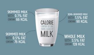 Milk nutrition facts - calcium, protein and calories in milk | Arla