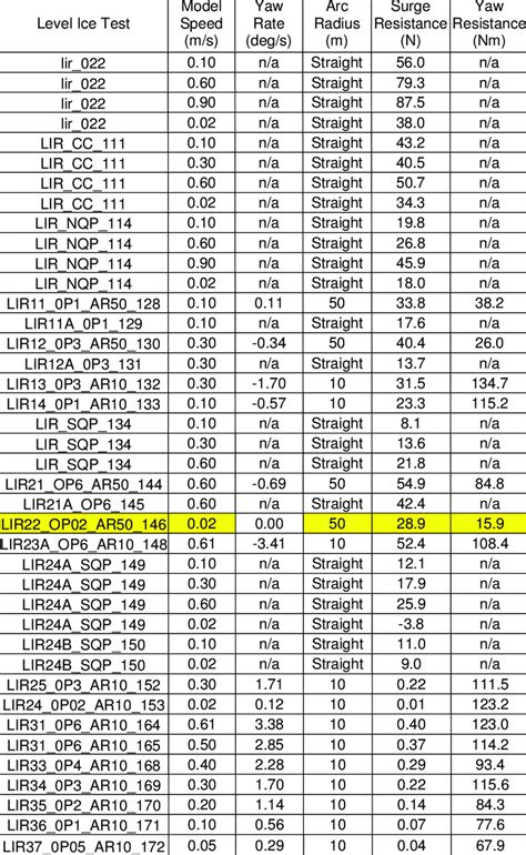 1c: Summary of test results (level ice tests) | Download Table