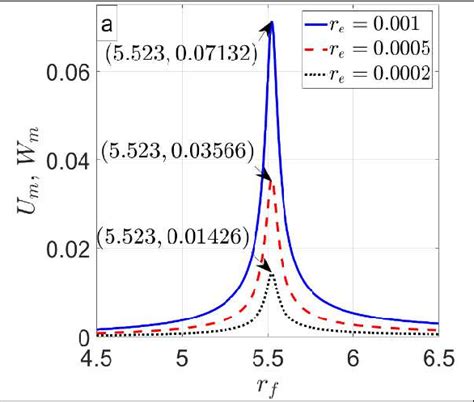 shows the effects of damping on the system response. It is observed ...