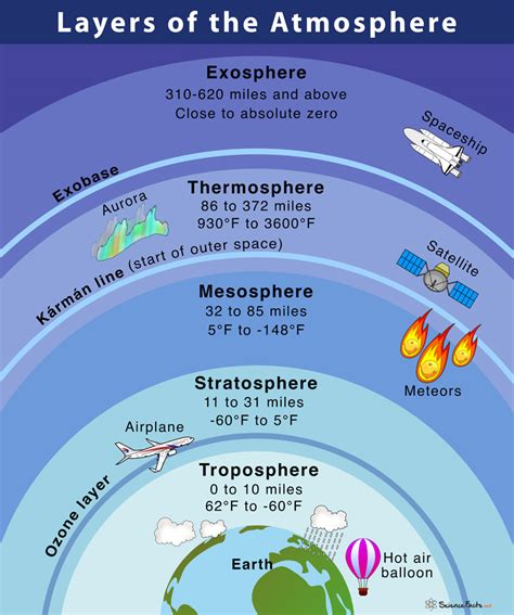 Layers Of The Atmosphere Worksheet – Creative Template Ideas