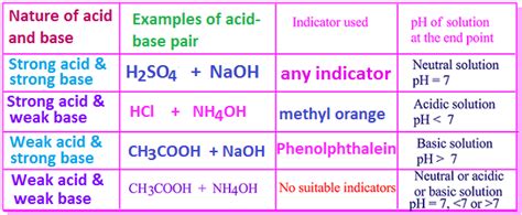 What is acid-base neutralization reactions definition in chemistry ...