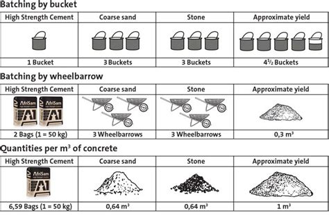 High Strength Cement | Concrete mix design, Concrete mixes, Concrete