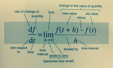 The body parts of a formula #calculus #differentiation #limit #gradient ...