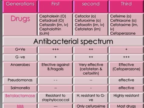 Cephalosporins