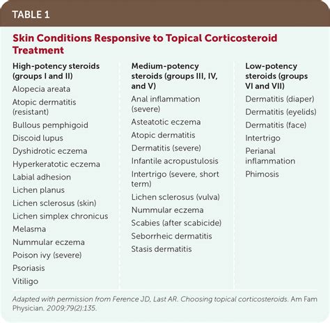 Topical Corticosteroids: Choice and Application | AAFP