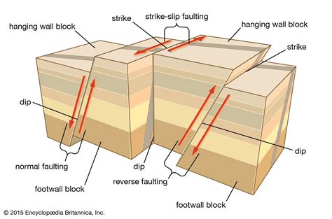 Fault | Definition & Types | Britannica