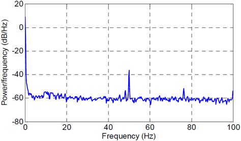 Power spectral density estimation using Welch's method (Blackman window ...