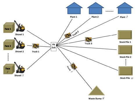 A typical layout of an open-pit mining system | Download Scientific Diagram