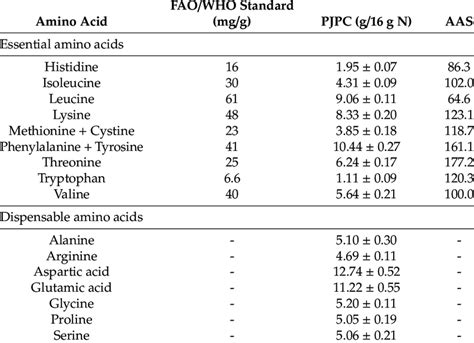 Amino acid profile and amino acid score (AAS) for adults according to ...