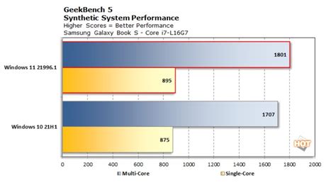 Windows 11 is apparently faster than Windows 10