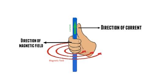 The World Through Electricity: Fleming's Right hand rule and Right hand ...