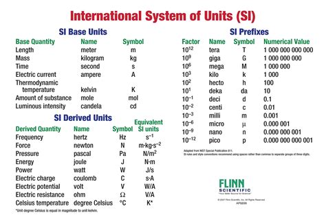 Basic SI Units and Prefixes Chart