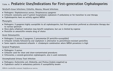 Table 6 from Cephalosporins: a review. | Semantic Scholar