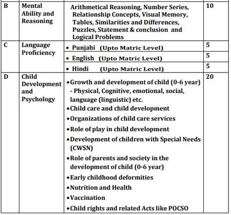 Punjab Pre Primary Teacher Syllabus 2021 PSEB Exam Pattern ~ TeachMatters