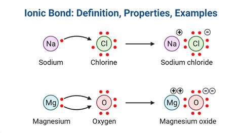 Ionic Bond: Definition, Properties, Examples - PhD Nest