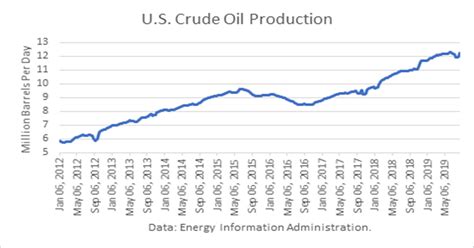 Us Oil Production By Year 2024 - Audra Candide