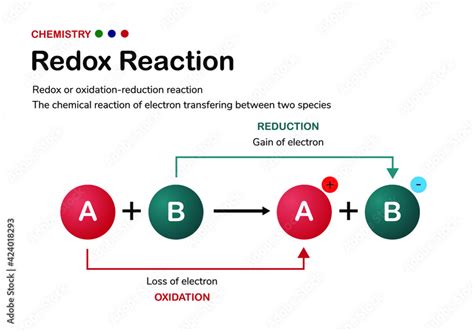 Chemical diagram explain redox (oxidation and reduction) reaction with ...