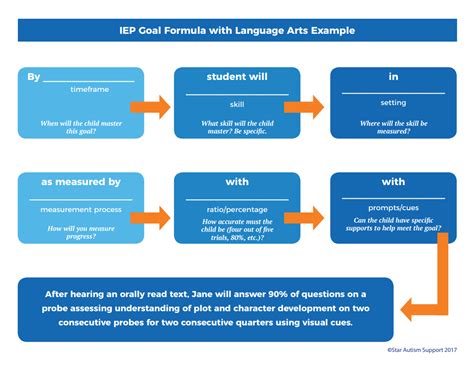 5 Tips for Creating Language Arts IEP Goals from a Speducator in the ...