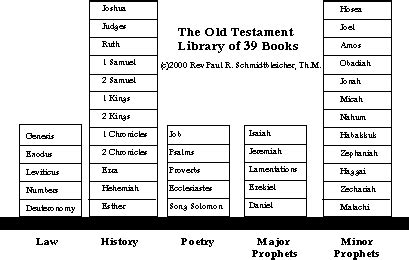 Emmaus Road Ministries: The Divisions Of The Old Testament